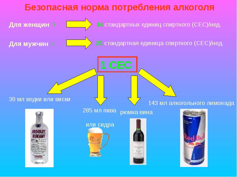 Норма выпил. Безопасная норма алкоголя. Норма потребления алкоголя для женщин. Безопасная норма алкоголя для женщин. Нормы безопасного потребления алкоголя для мужчин и для женщин.