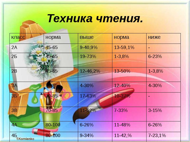 Техник чтения. Таблица техники чтения для портфолио. Портфолио техника чтения. Техника чтения для начальных классов. Техника чтения 5 класс норма.