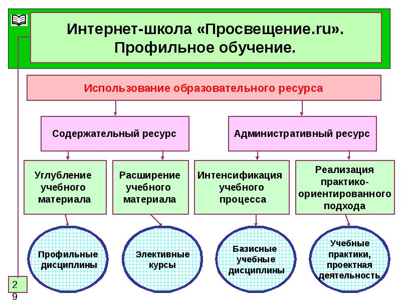 Территориальные ресурсы. Интернет-школа «Просвещение». Ресурсы необходимы для онлайн школы. Административные ресурсы школы.