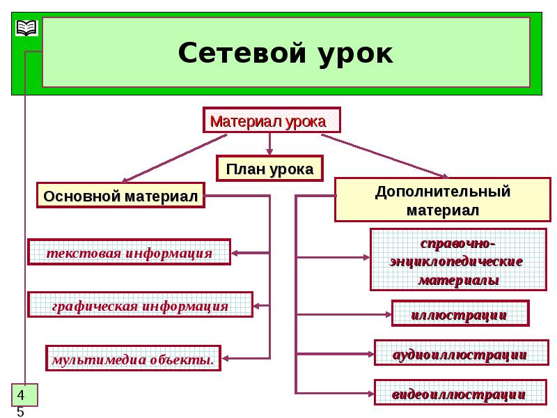 Сетевая образовательная программа по технологии