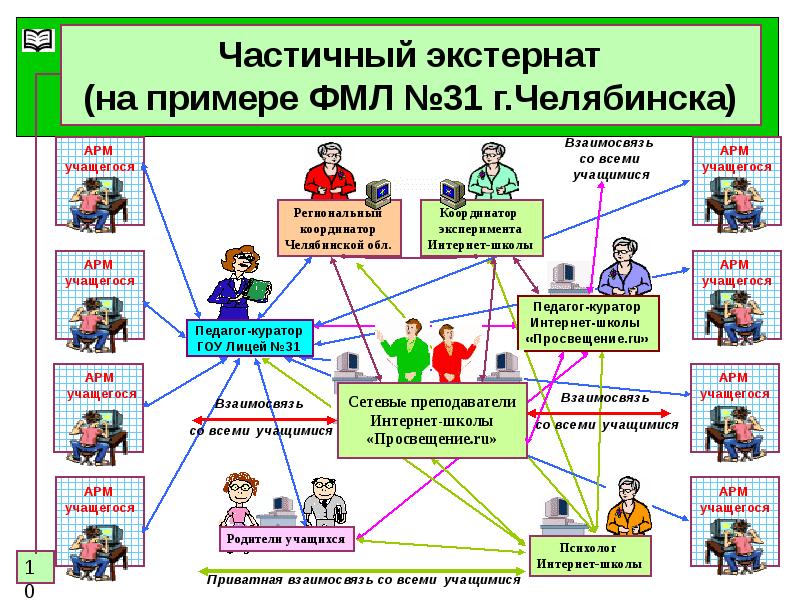 Сетевой проект пример темы