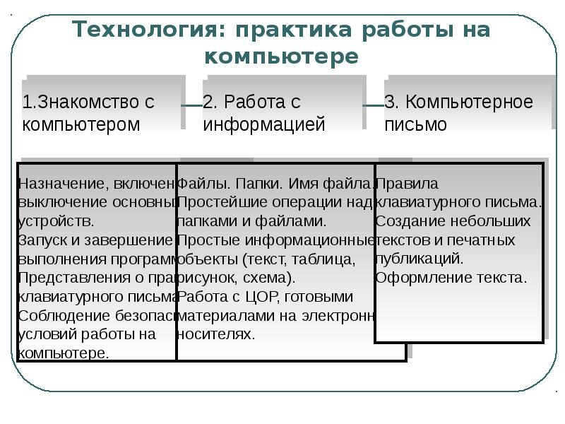 Технология практика. Практика технология. Практика работы на компьютере. Технология практики.