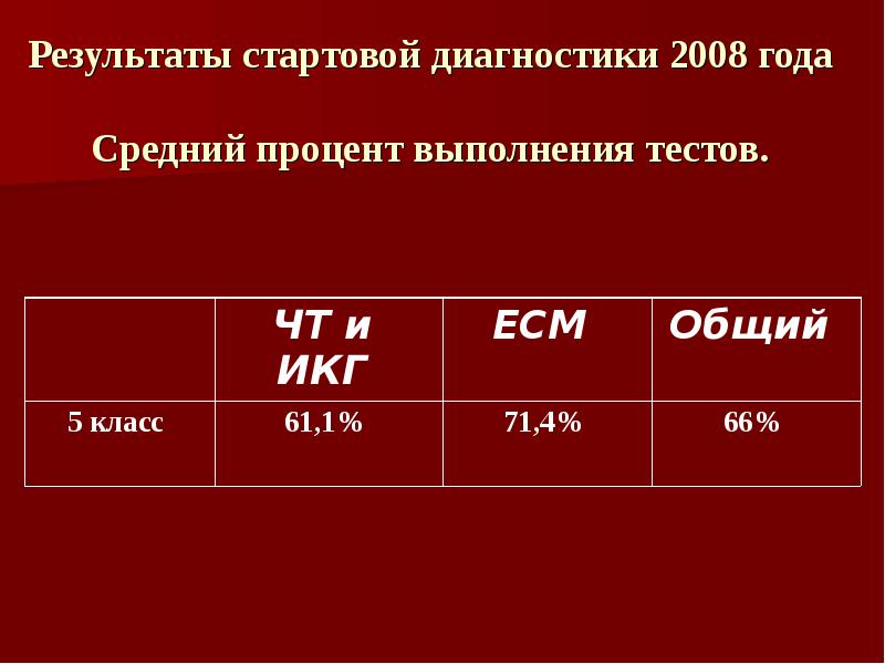 Начальные результаты