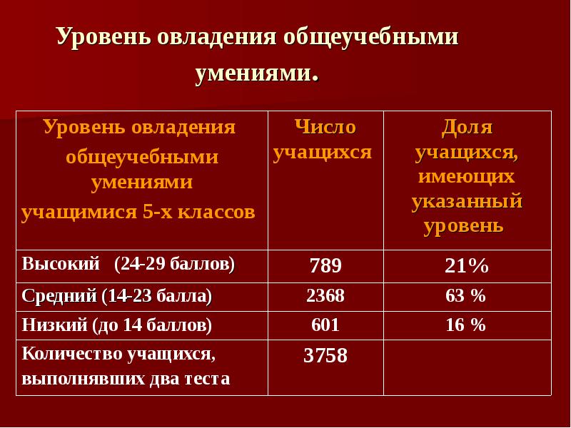 Уровень овладения общеучебными умениями.