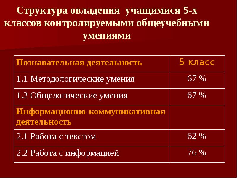 Структура овладения учащимися 5-х классов контролируемыми общеучебными умениями