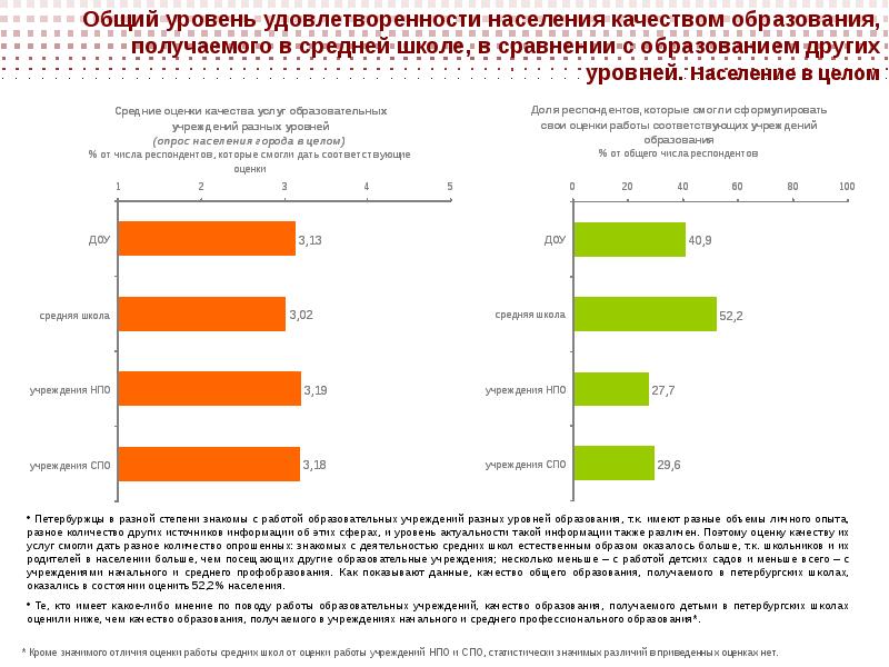 Разный уровень образования. Уровень удовлетворенности населения. Степень удовлетворенности населения. Показатель удовлетворенности населения. Уровни образования для опроса.