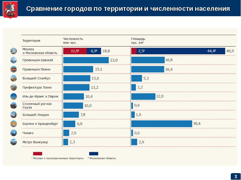 Москва сравнение