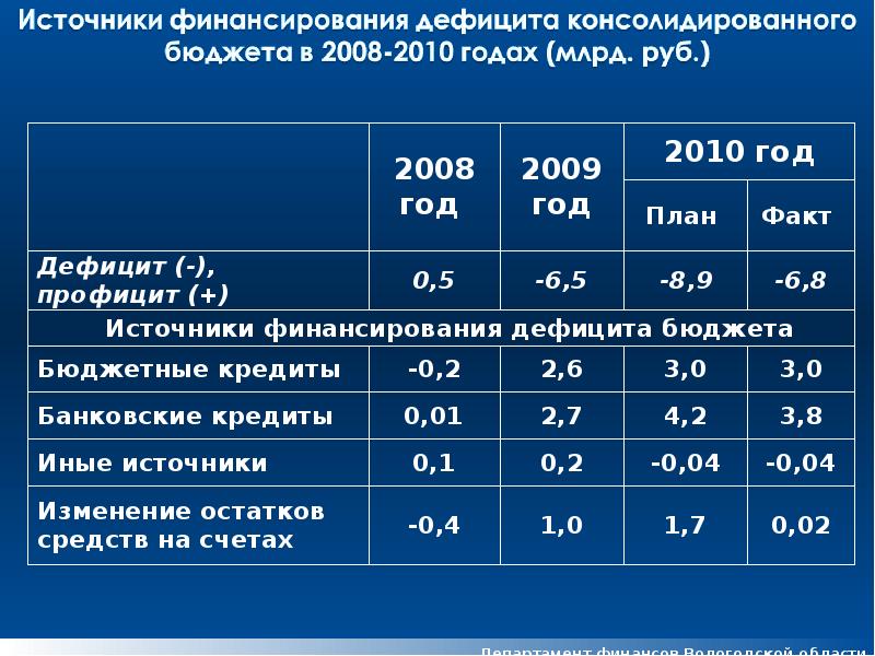 Источники федерального бюджета