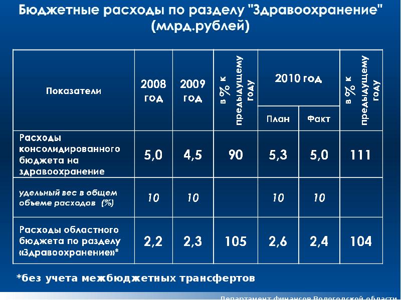 Бюджетная область. Бюджетные расходы. Формы расходов бюджета. Показатели экономного расходования ресурсов. Социальная направленность бюджета.