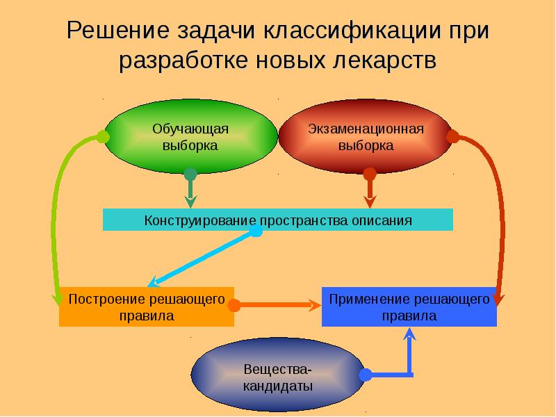 Решение задачи классификации