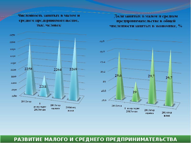 В среднем занимает. Численность занятых в Малом и среднем бизнесе. Доля занятых в Малом бизнесе. Число занятых в Малом бизнесе. Доля малого бизнеса в Крыма.