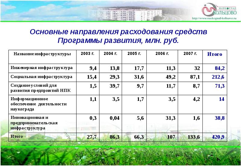 Почтовый индекс кольцово. Ключевые направления по расходу средств. Наукоград Кольцово презентация. Наукоград Кольцово 1994-2004.