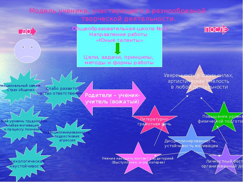 Модель ученика. Инструментальная модель ученика. Юные таланты цели и задачи. Плохой модель ученика школы.