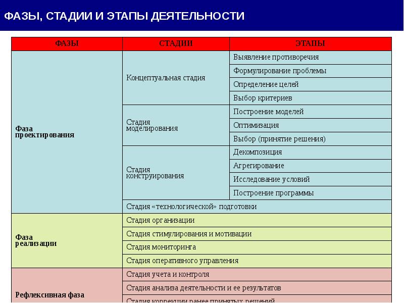 Укажите этап фазу на котором важно определить основные рамки проекта