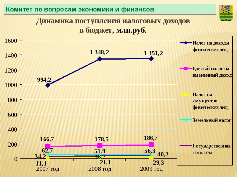 Финансовое исполнение бюджета. Динамика поступлений доходов в бюджет за 5 лет. Прогнозирование налоговых поступлений в бюджет РФ. Исполнение финансирования. Динамика финансовых развития.