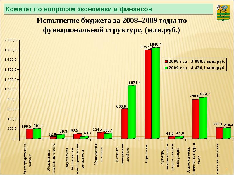 Финансовое исполнение бюджета