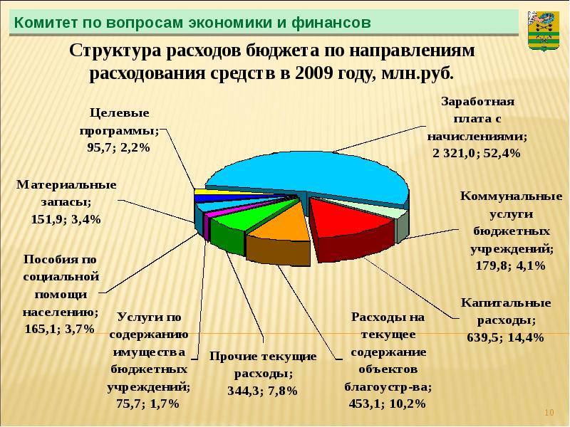 Финансовое исполнение бюджета. Структура расходов бюджета слайды. Структура расходов бюджета по направлениям. Исполнение бюджета по направлениям. Финансы это в экономике структура.