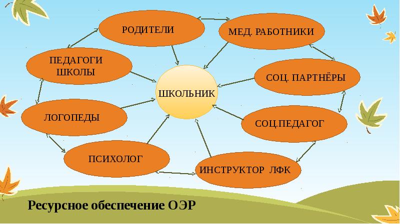 Союз социальных педагогов. Ресурсное обеспечение социального проекта. Социальный педагог в школе. Социальный педагог с семьей. Ресурсное обеспечение картинки.