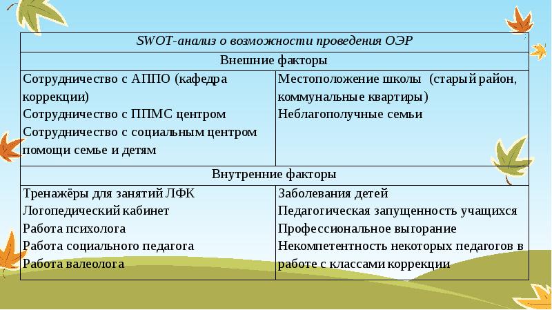 Свот анализ социального проекта