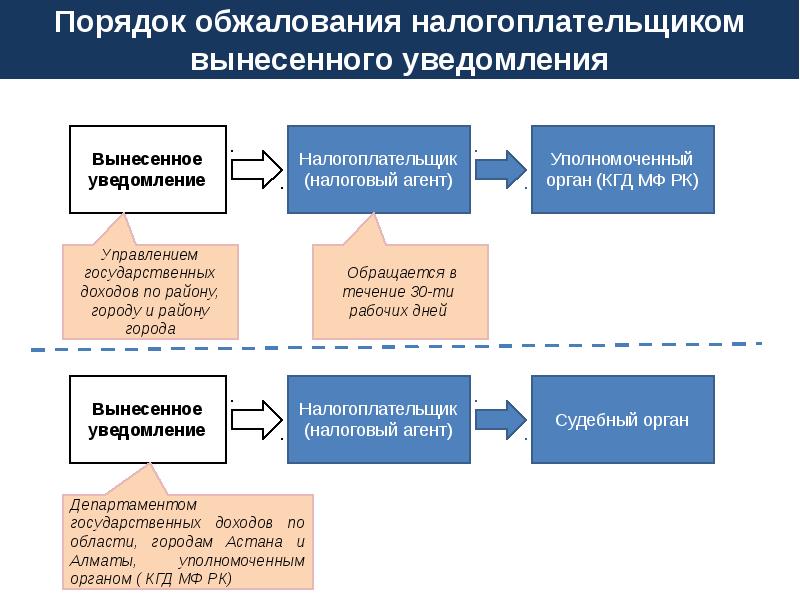 Инстанция по рассмотрению споров