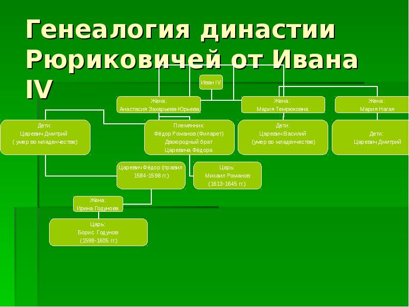 Иван грозный родословная схема