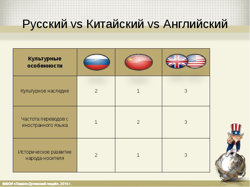 Русский язык против. Особенности английского языка. Особенности на английском. Структурные особенности английского языка. Русский язык против английского.