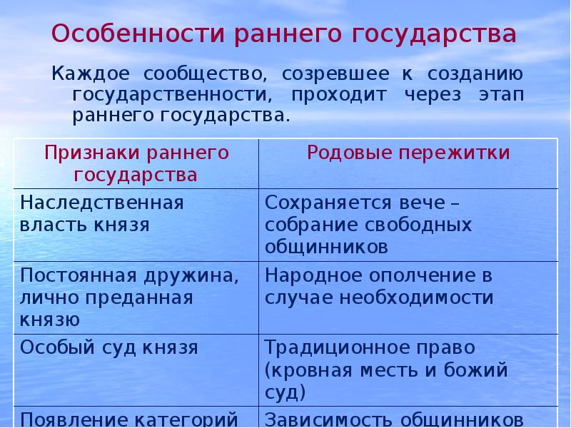 Определить ранний. Признаки раннего государства. Признаками раннего государства являются. Характеристика раннего государства. Признаки ранней государственности.