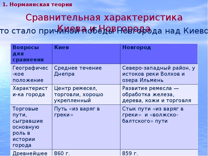 Новгород таблица сравнения