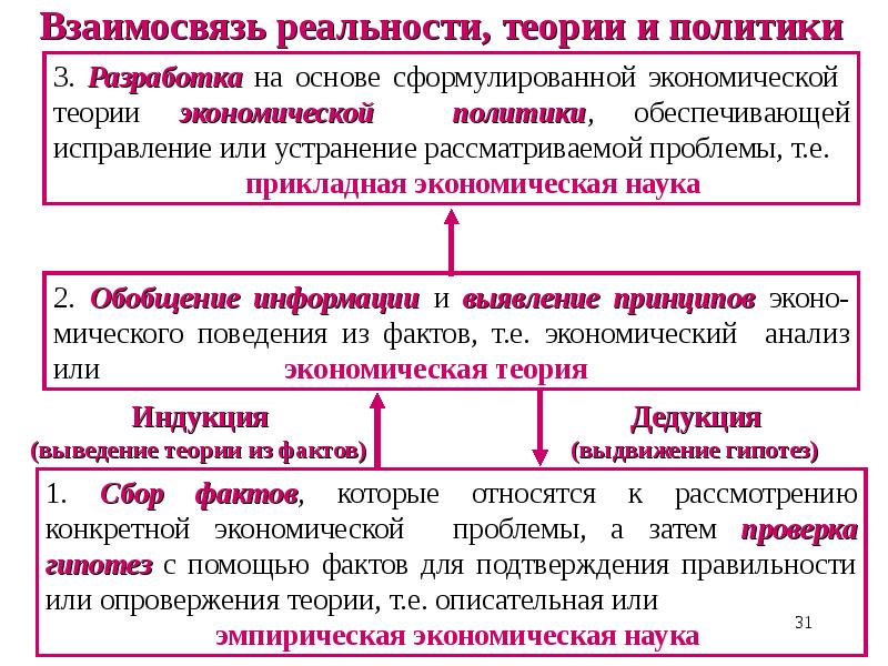 Теория фактов. Между экономической теории и экономической политикой. Какова взаимосвязь экономической теории и экономической политики?. Экономическая теория и экономическая практика. Взаимосвязь экономики и политики.