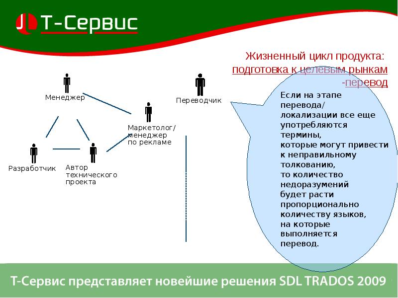 Обзор решения. (SDL, жизненный цикл безопасной разработки. Столько этапов Переводчика. Т сервис. Комментарии к военным терминам управления жизненного цикла.