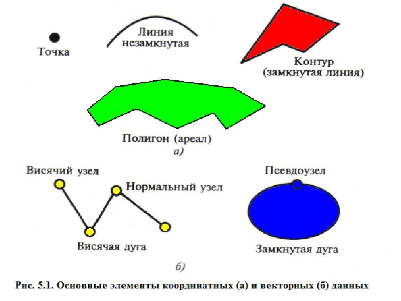 Замкнутая точка. Точка линия полигон. Полигон ГИС. Точка линия полигон в ГИС. Незамкнутая линия.