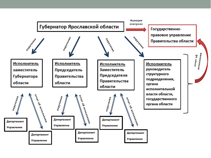 Функции контроля исполнения