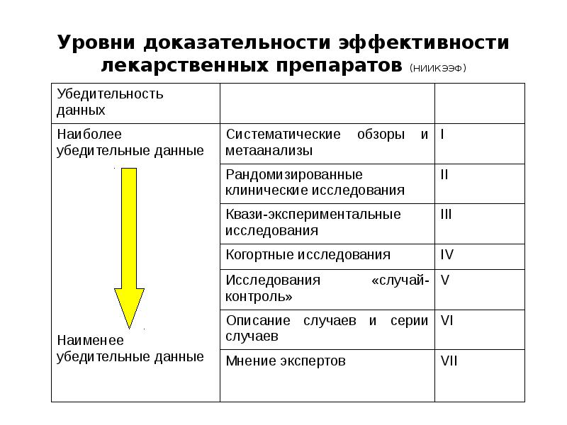 Уровень лекарство. Уровни доказательности эффективности лекарств. Оценка эффективности и безопасности лекарственных средств. Доказательная медицина уровни доказательности. Шкала уровней доказательности.