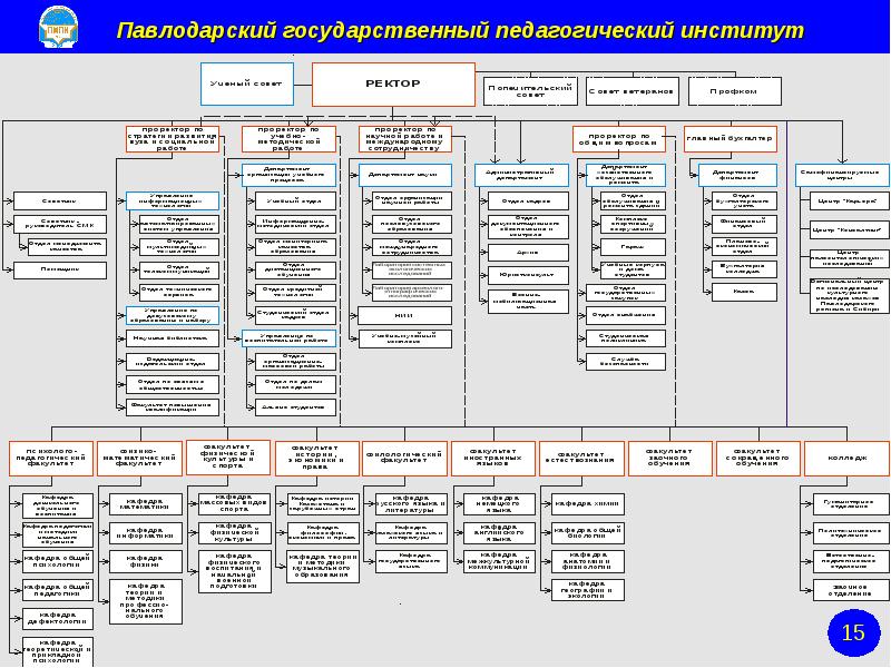 Организационная структура университета схема