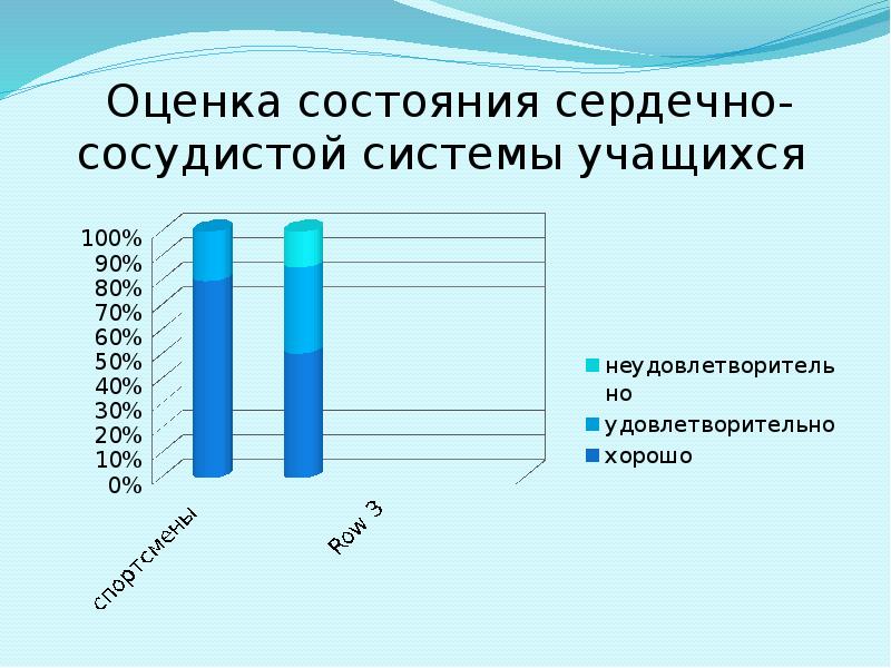 Нагрузки на сердечно сосудистую