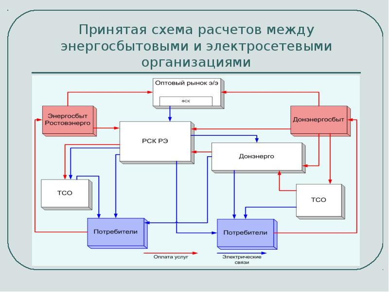 Расчеты между организациями. Схемы расчётов между предприятиями. Схема работы энергосбытовой компании. Структура электросетевой компании. Организационная структура электросетевой компании.