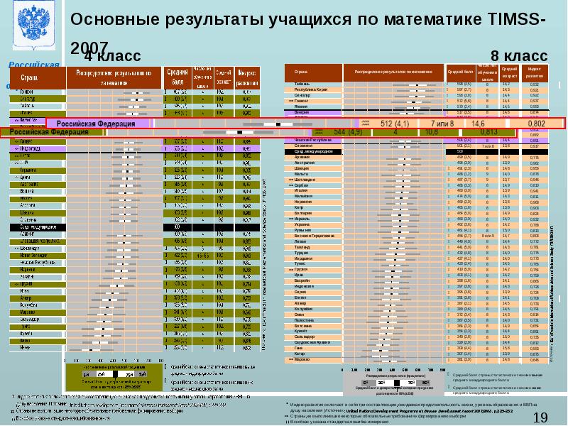 Результаты учеников. Содержательные области математической части теста TIMSS:. TIMSS 2007.