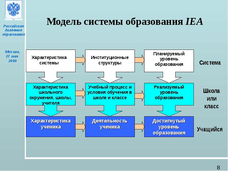 Образование системе образования определенные. Модель системы образования. Модель системы обучения. Характеристики системы образования Москвы. Структура модели образования.