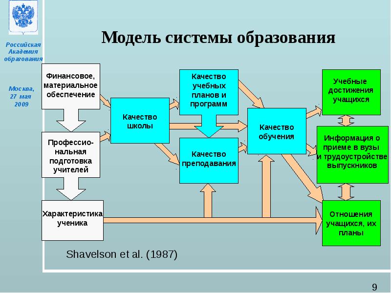 Система 07 образования. Модель системы образования. Модель системы обучения. Модель идеальной системы образования. Современная модель образования.