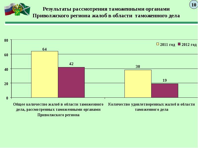 Количество таможен. Структура Приволжской таможни. Статистика таможенных правонарушений Приволжской таможни. Приволжское таможенное управление какой регион. Ориентация на товаропотоки Приволжского таможенного управления.