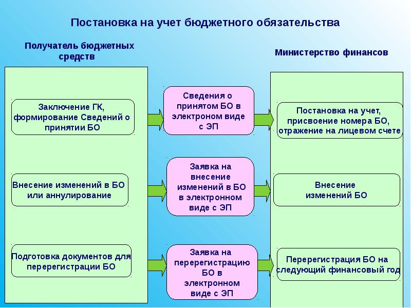 Бюджетные обязательства бюджетного учреждения. Бюджетный учет схема. Учет бюджетных обязательств. Презентация учёт бюджетных обязательств. Слайды постановка на учет бюджетных обязательств.