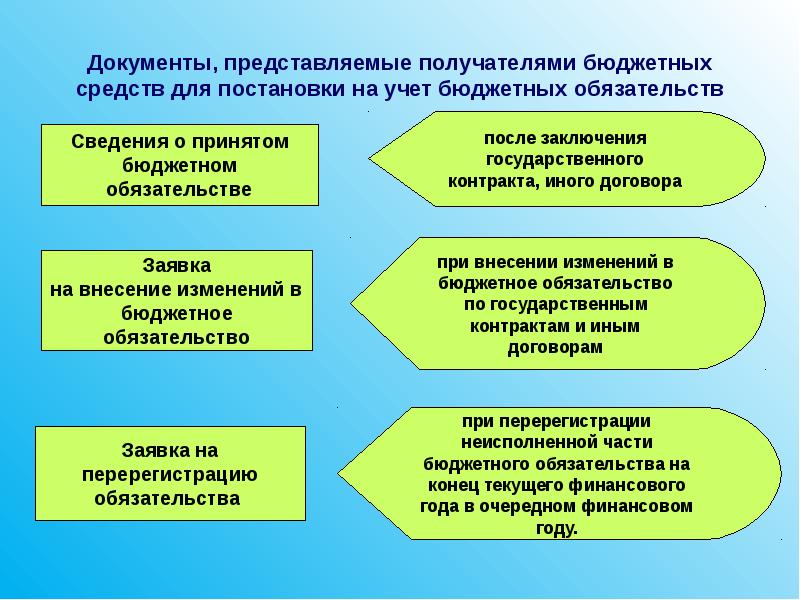 Бюджета получатель. Слайды постановка на учет бюджетных обязательств. Презентация учёт бюджетных обязательств. Получатели бюджетных средств. Должностное лицо получателя бюджетных средств.