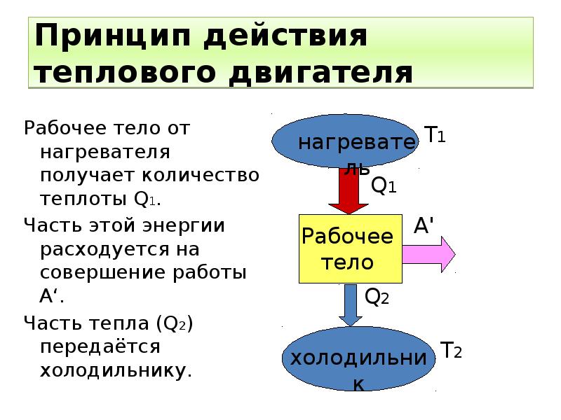 Принципиальная схема теплового двигателя