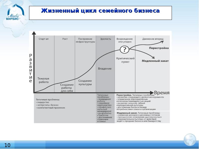 Жизненный цикл бизнес плана