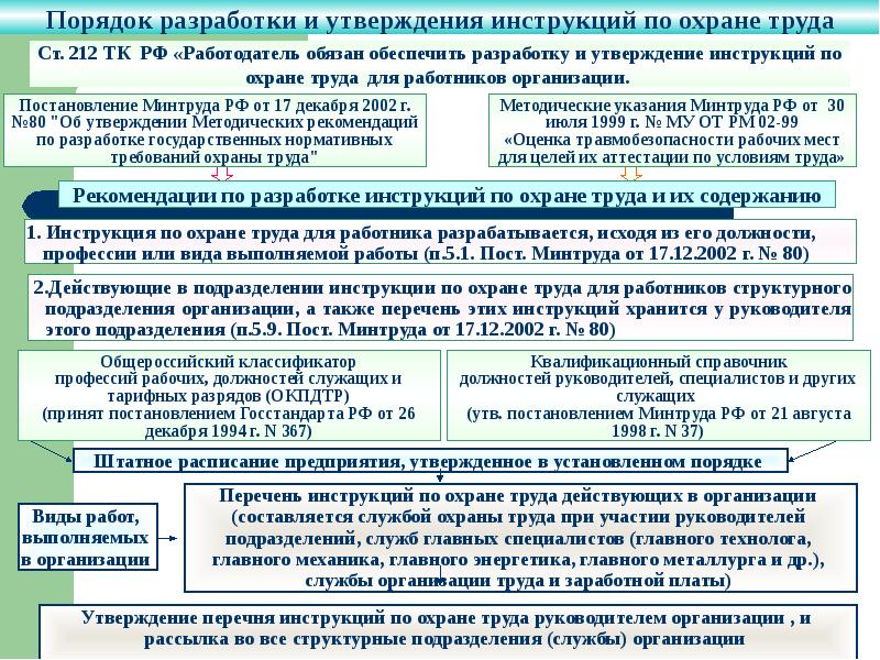 Какие инструкции. Порядок разработки и пересмотра инструкций по охране труда. Порядок разработки инструкций по охране. Порядок разработки и утверждения инструкций по охране труда. Разработка и утверждение инструкций по охране труда для работников.