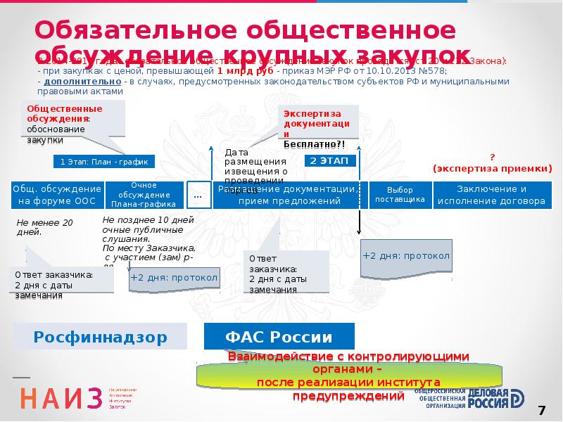 Обязательное общественное обсуждение начинается с даты размещения в еис плана графика