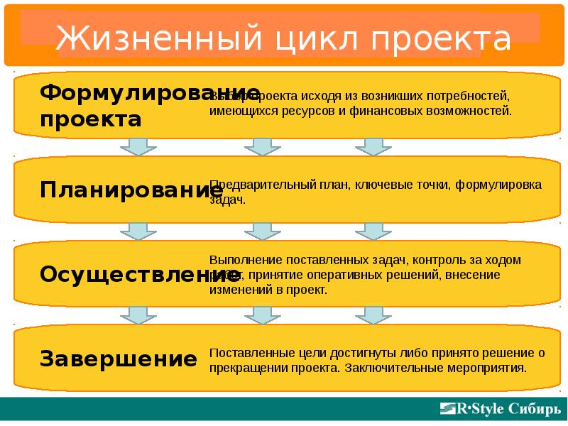 Жизненный цикл бизнес проекта