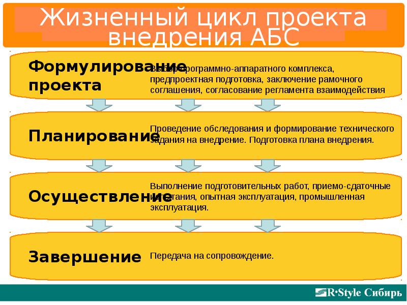 Цикл бизнес проекта. Цикл внедрения проекта. Жизненный цикл бизнес-проекта. Жизненный цикл бизнес плана. Жизненный цикл внедрения.