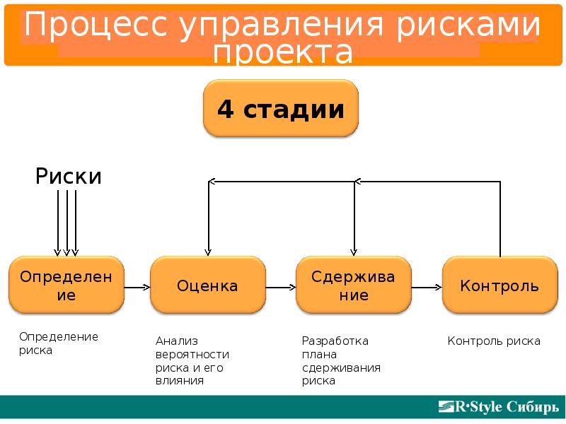 Установите последовательность стадий процесса управления рисками проекта