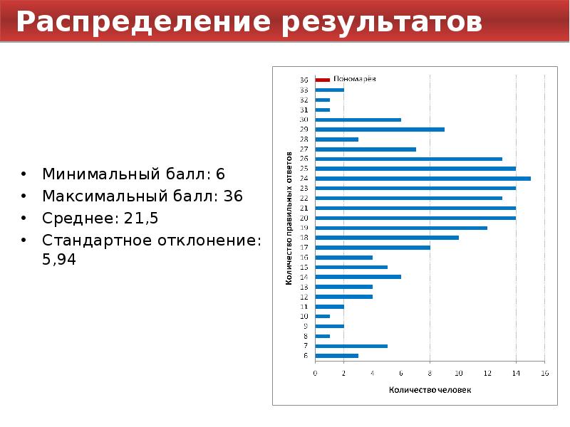 Места распределяются по результату лучшей попытки. Распределение результатов. Минимальные баллы для специалиста человеческих ресурсов.